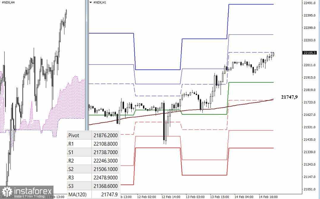 #NDX – Ringkasan dan Prospek Mingguan