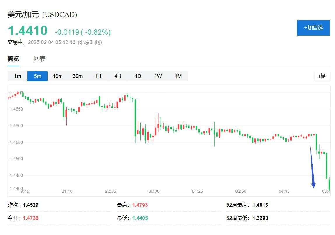 加元转涨，报道称美国对加拿大关税推迟实施