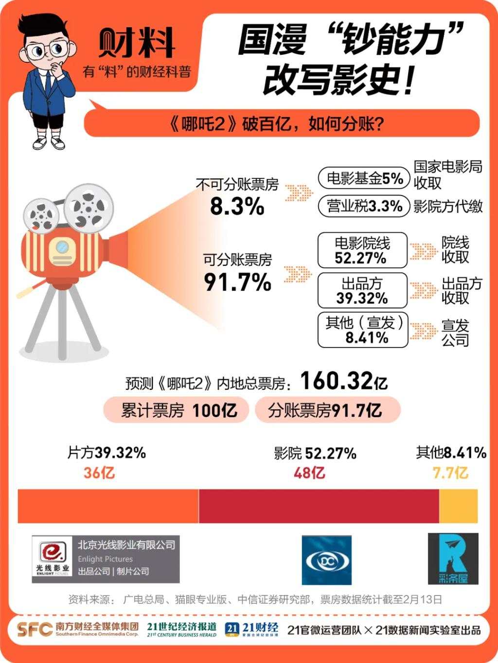 《哪吒2》各省份票房排名出炉！100亿元票房背后，各方挣了多少？光线传媒老板7天身家大涨200亿！