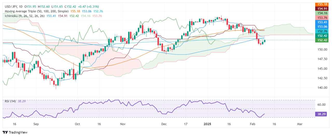 USD/JPY Price Forecast: Surges as US yields rise, eyes on 200-day SMA