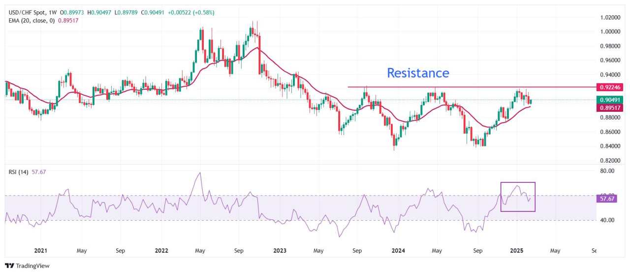 USD/CHF Price Forecast: Extends winning streak for fourth trading day