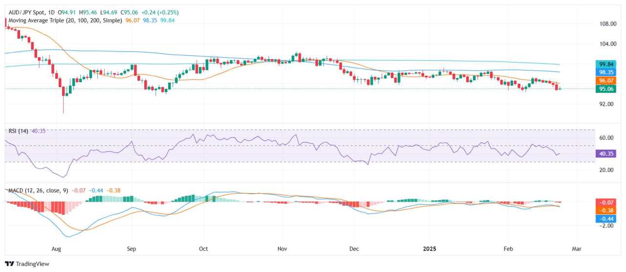 AUD/JPY Price Analysis: Mild recovery fails to shift bearish outlook