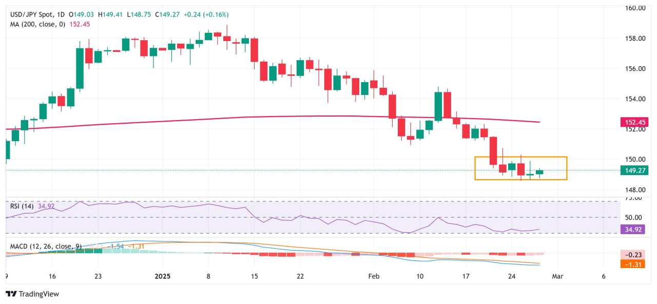 Yên Nhật suy yếu khi lợi suất JGB giảm; USD/JPY tiến gần hơn đến giữa mức 149,00