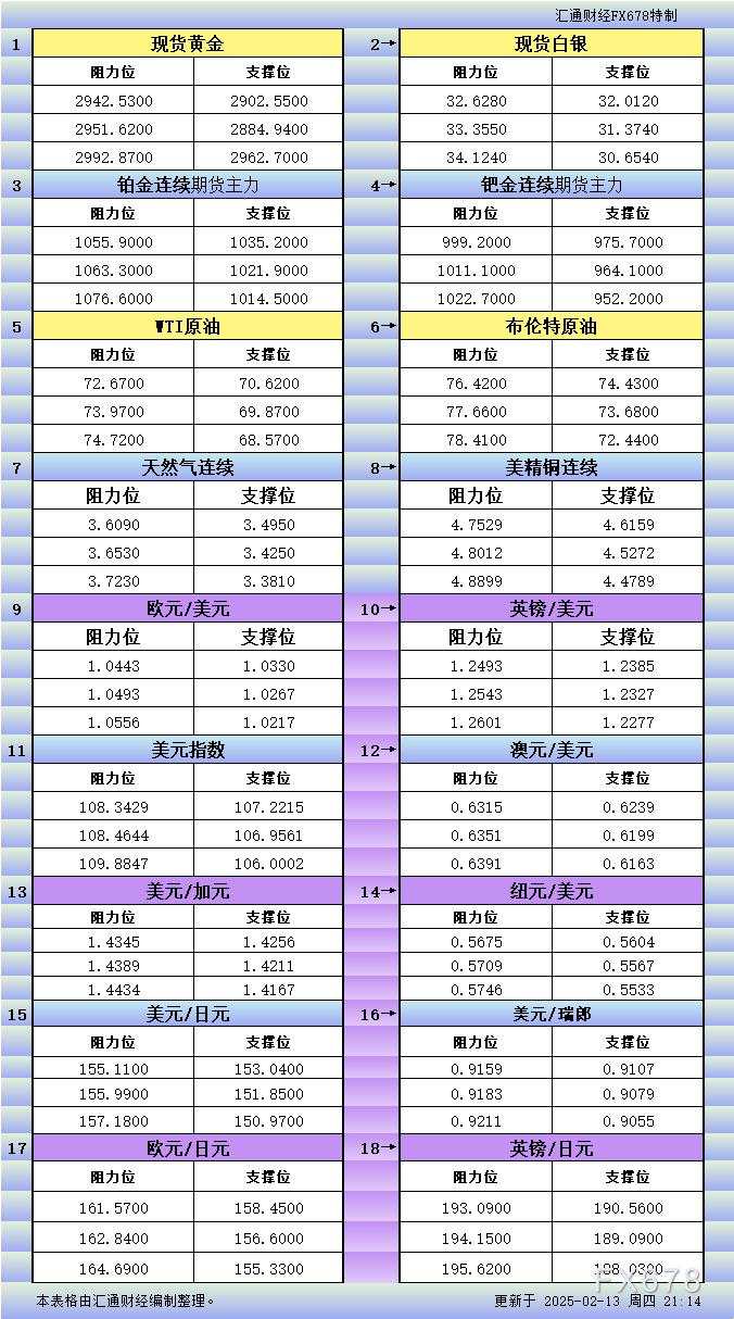 2月13日美市更新支撑阻力：18品种支撑阻力(金银铂钯原油天然气铜及十大货币对)