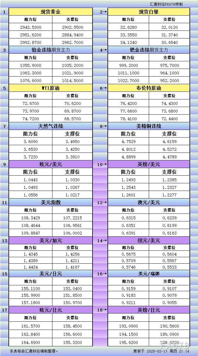2月13日美市更新支撑阻力:18品种支撑阻力(金银铂钯原油天然气铜及十大货币对)