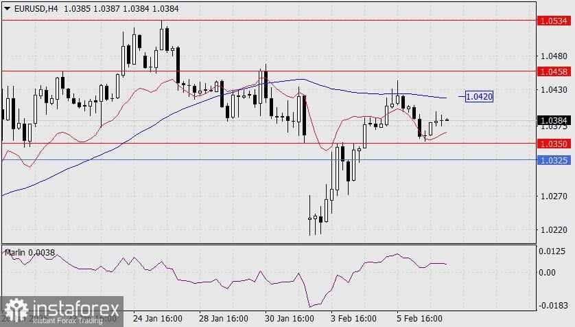 Prediksi EUR/USD untuk 7 Februari 2025