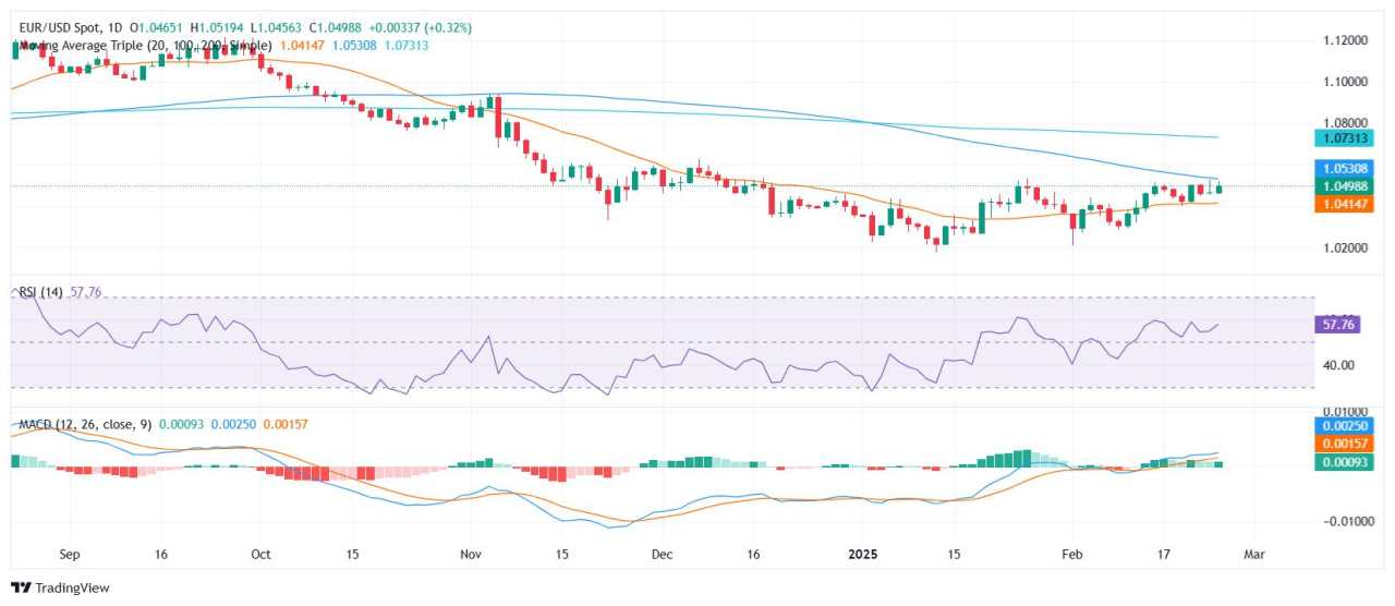 EUR/USD Price Analysis: Bulls approach critical resistance near 100-day SMA