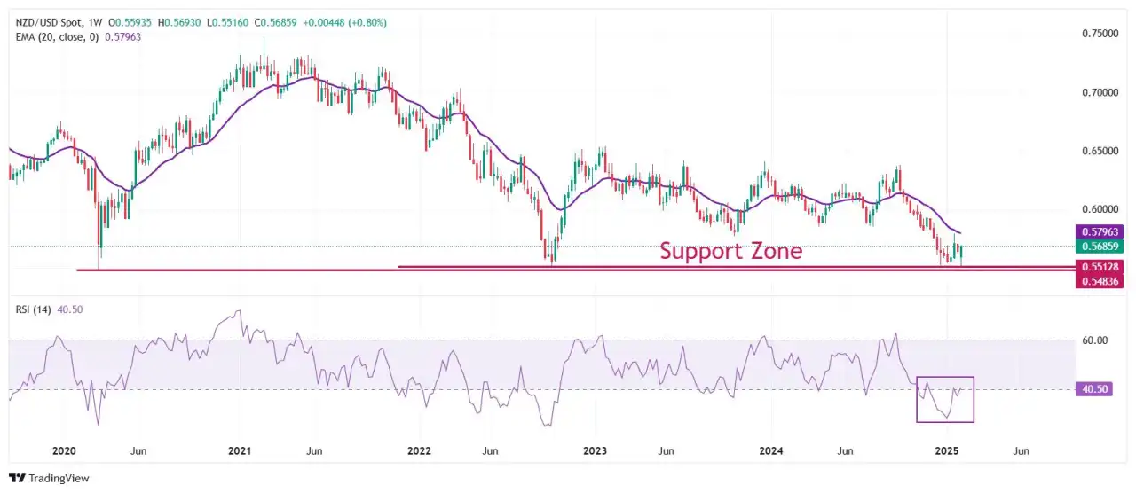 NZD/USD Price Forecast: Posts fresh weekly high near 0.5700
