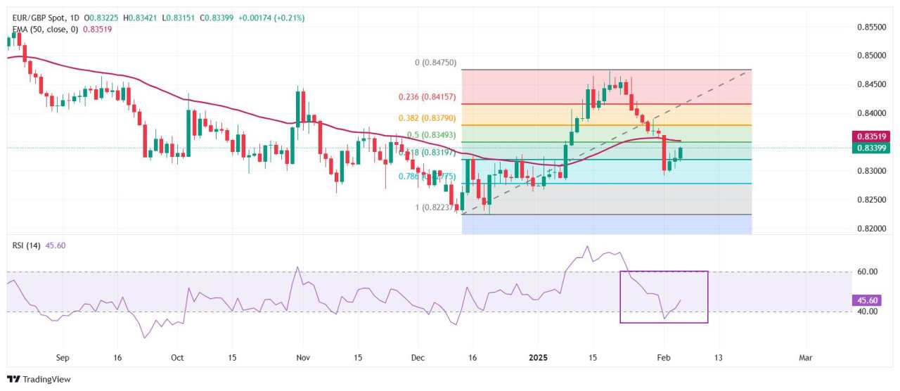 EUR/GBP Price Forecast: Gains ahead of BoE’s policy decision