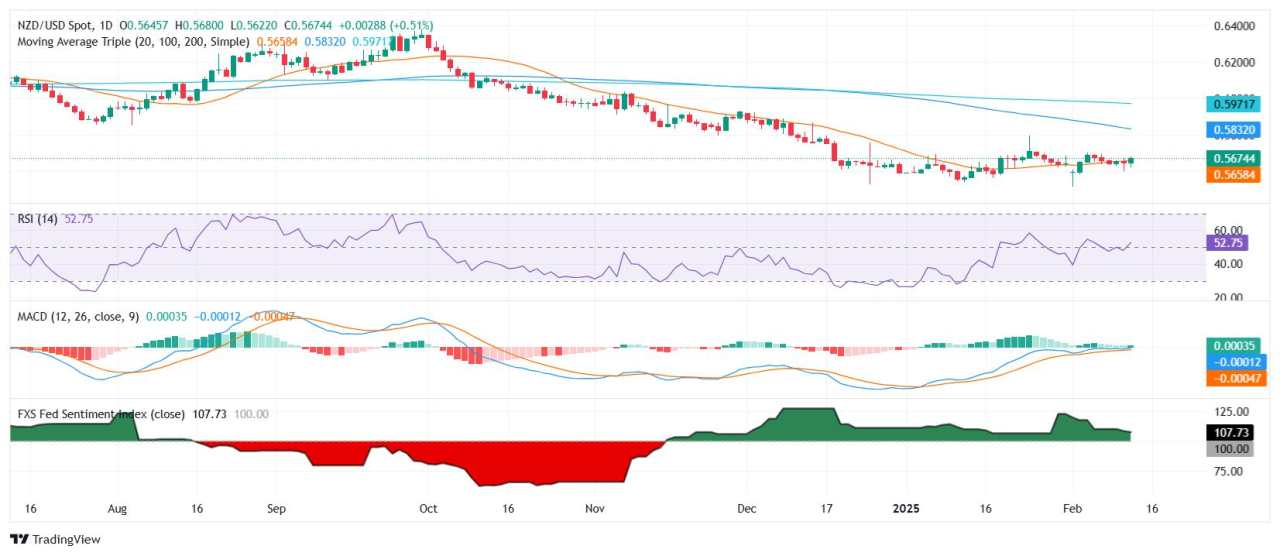 Phân tích giá NZD/USD: Người mua gặp khó khăn trong việc tạo động lượng khi cặp tiền tệ này dao động quanh đường SMA 20 ngày