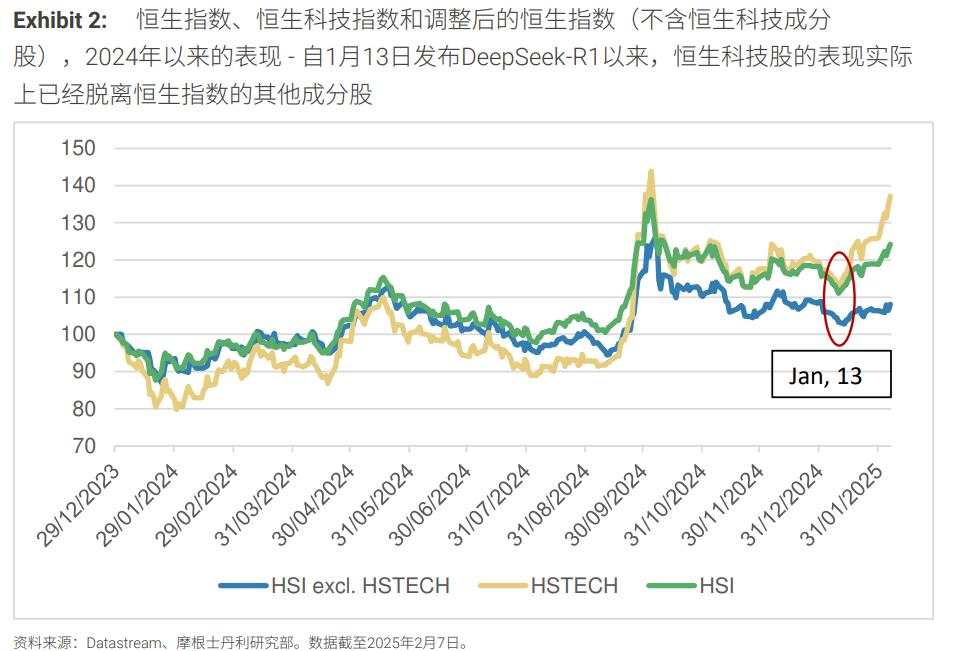 港股下一步怎么走？大摩：分化将延续，外资仍有增配空间