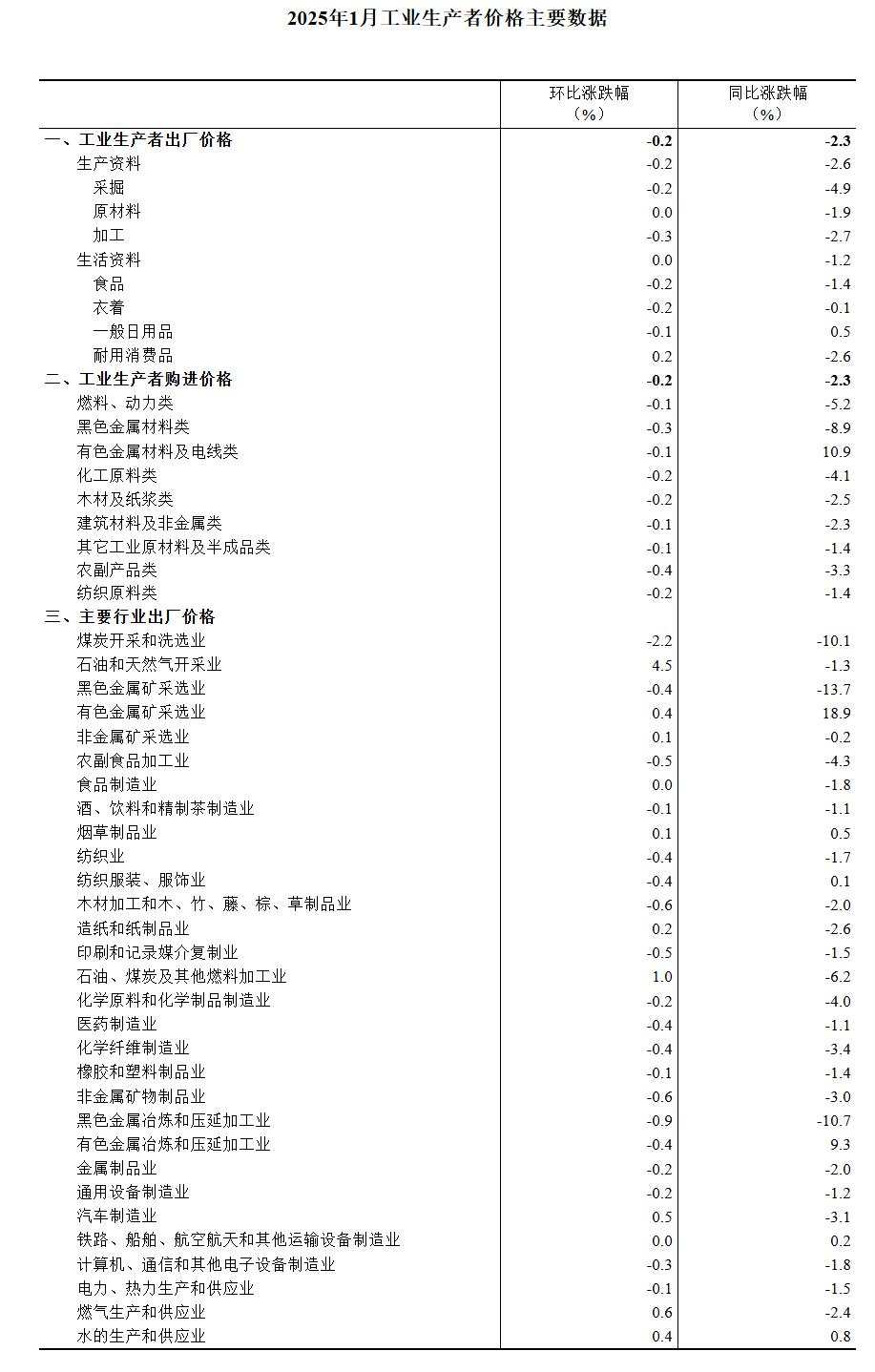 中国1月CPI同比上涨0.5%，PPI同比下降2.3%