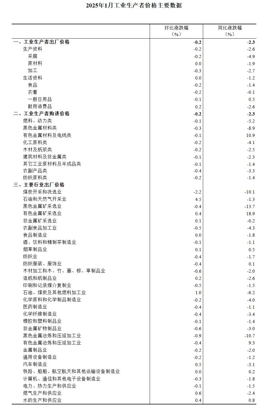中国1月CPI同比上涨0.5%，PPI同比下降2.3%