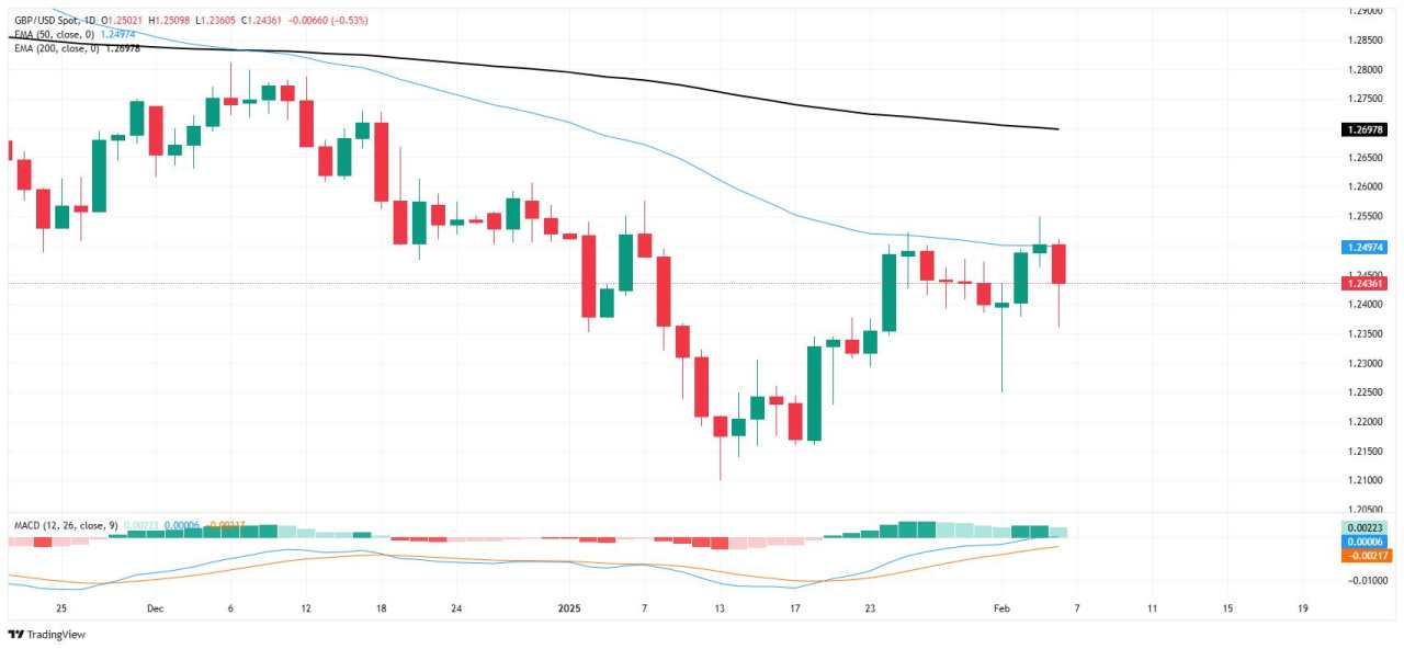 GBP/USD Pullback setelah Penurunan Suku Bunga BoE