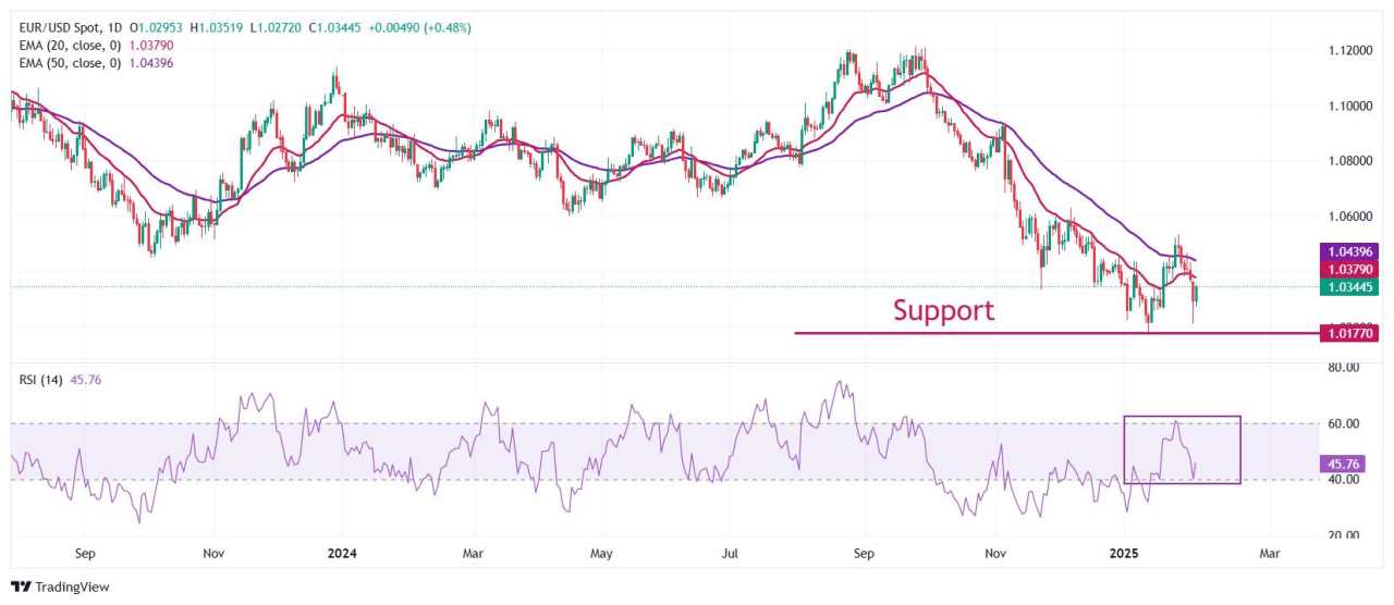 EUR/USD recovers as Trump postpones tariffs on Canada and Mexico