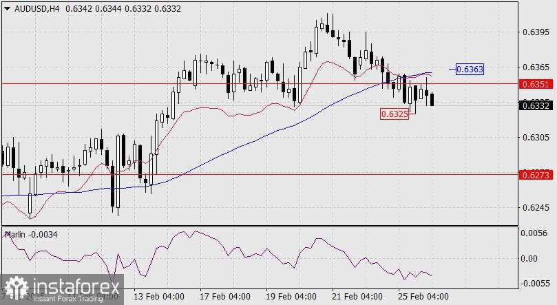 Prakiraan AUD/USD untuk 26 Februari 2025