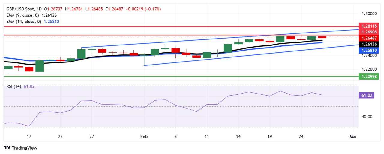 Prakiraan Harga GBP/USD: Menguji Support 1,2650 Dekat EMA Sembilan Hari