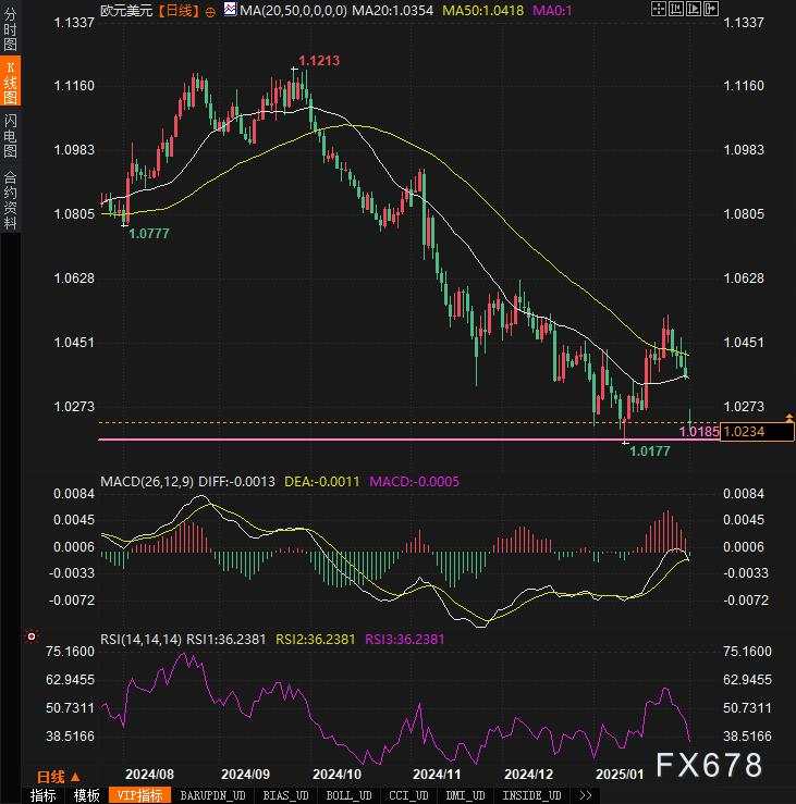 欧元兑美元暴跌1%！关键支撑位告破，空头机会来了？