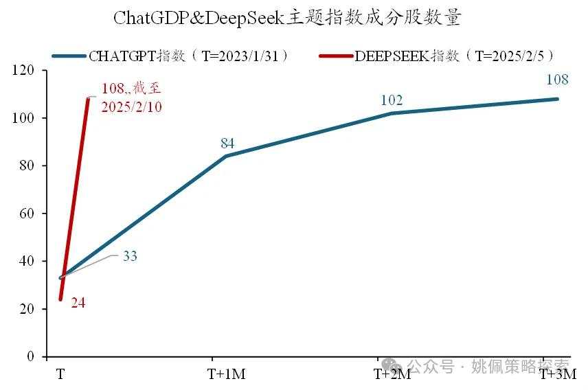 DeepSeek本轮行情，对比ChatGPT如何？