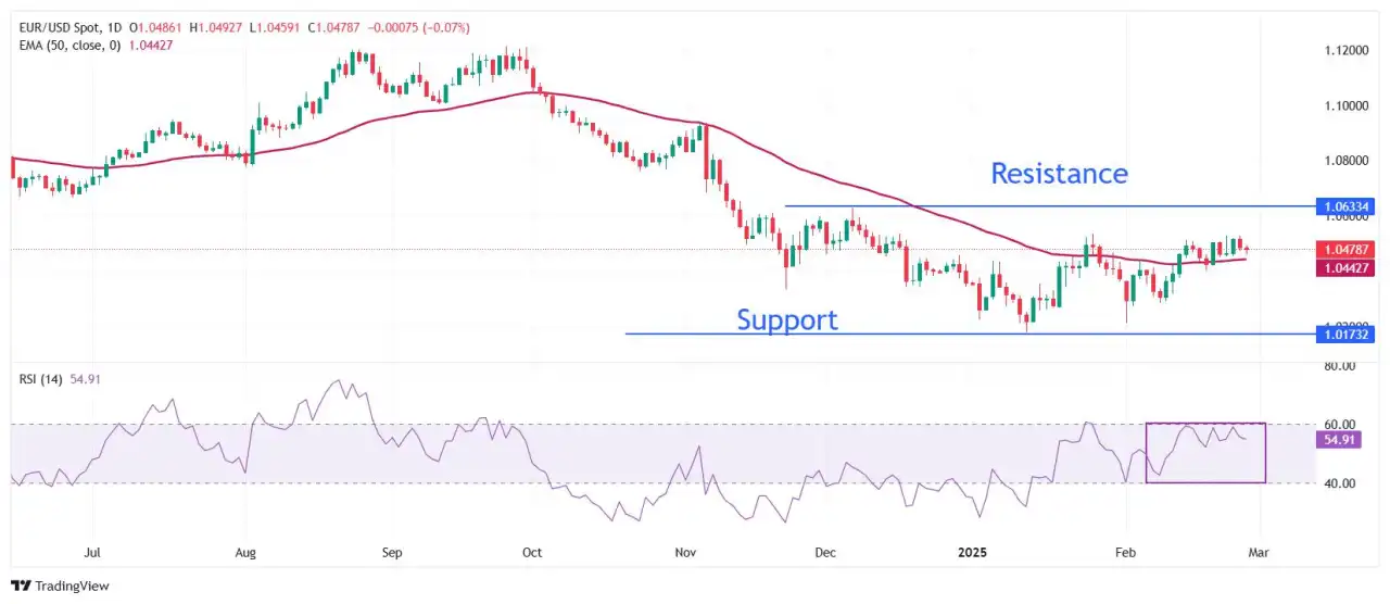 EUR/USD drops as Trump reiterates tariff threats on Eurozone