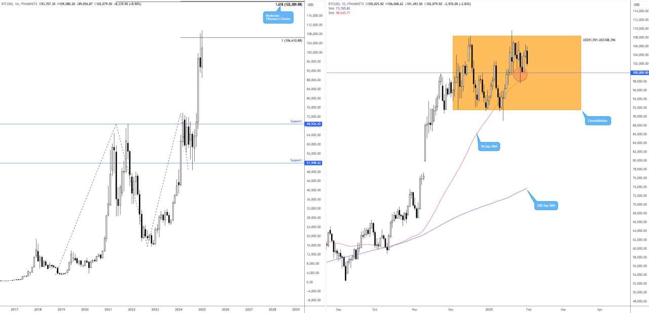 Technical structure for the week ahead