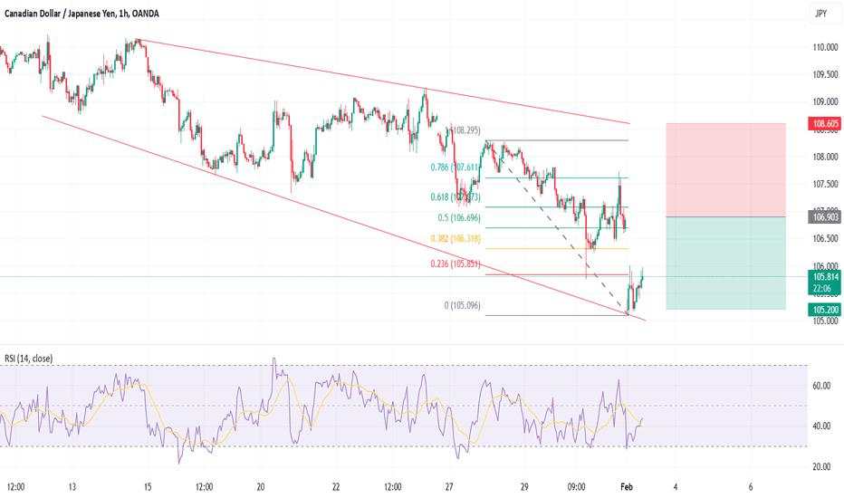 CADJPY - Short Trade