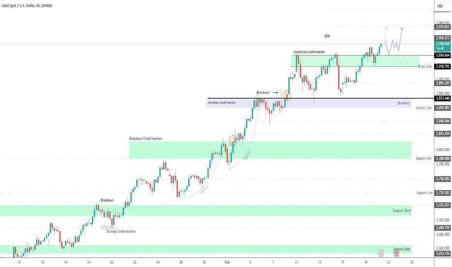 GOLD Approaching New Highs | Will It Hit $3000 Soon?