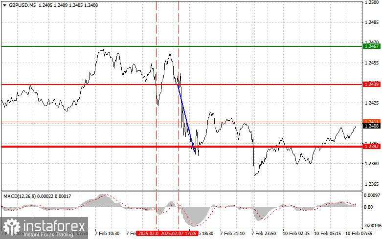 GBP/USD: Tips Trading Sederhana untuk Trader Forex Pemula pada 10 Februari – Tinjauan Trading Forex Kemarin