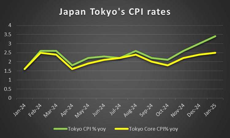 Week ahead: Inflation and growth data in focus