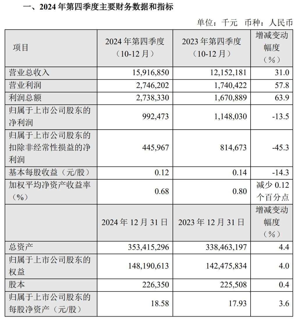 中芯国际Q4营收增长31.0%，归母净利润同比下降13.5% | 财报见闻