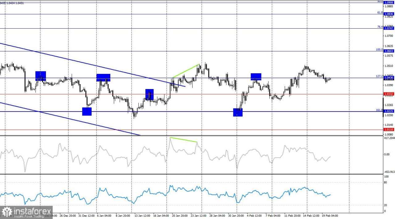 EUR/USD – 20 Februari: Kekhawatiran FOMC Terhadap Kebijakan Trump