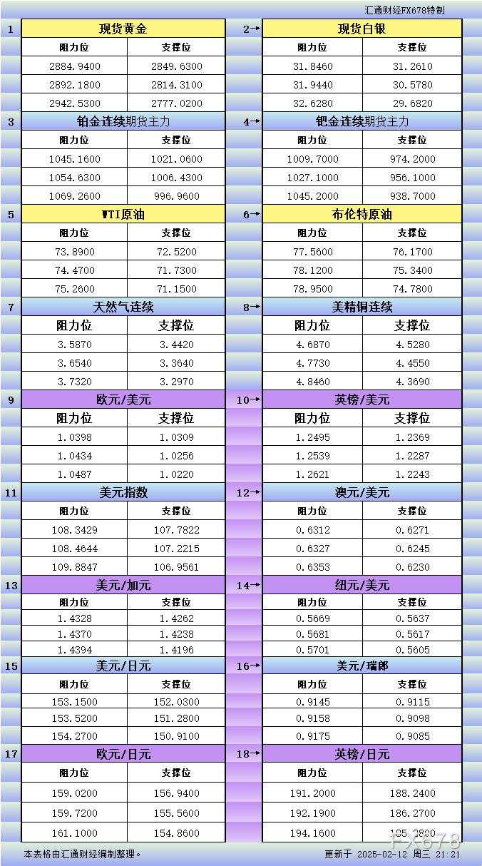 2月12日美市更新支撑阻力：18品种支撑阻力(金银铂钯原油天然气铜及十大货币对)