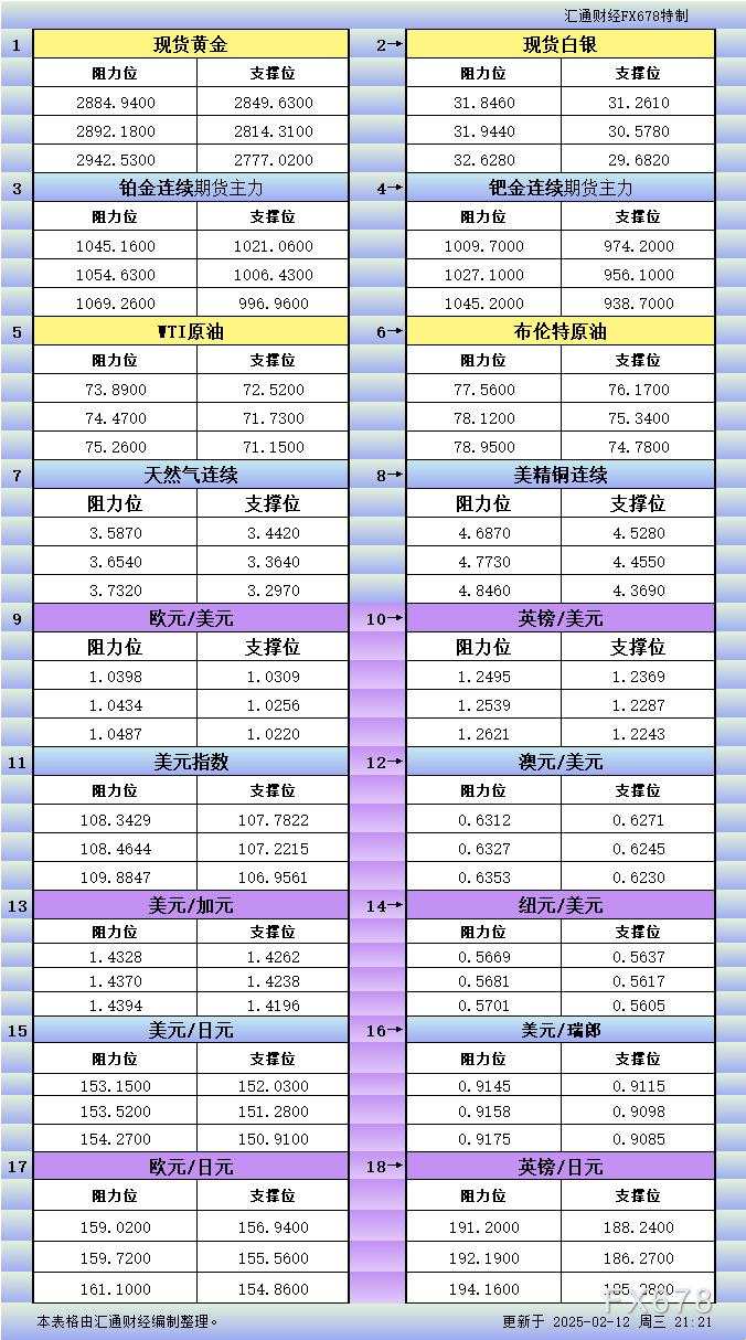2月12日美市更新支撑阻力:18品种支撑阻力(金银铂钯原油天然气铜及十大货币对)