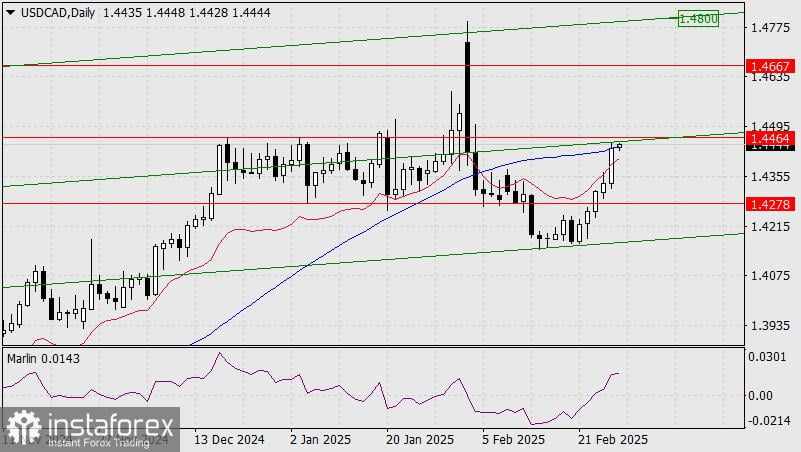 Prakiraan USD/CAD untuk 28 Februari 2025