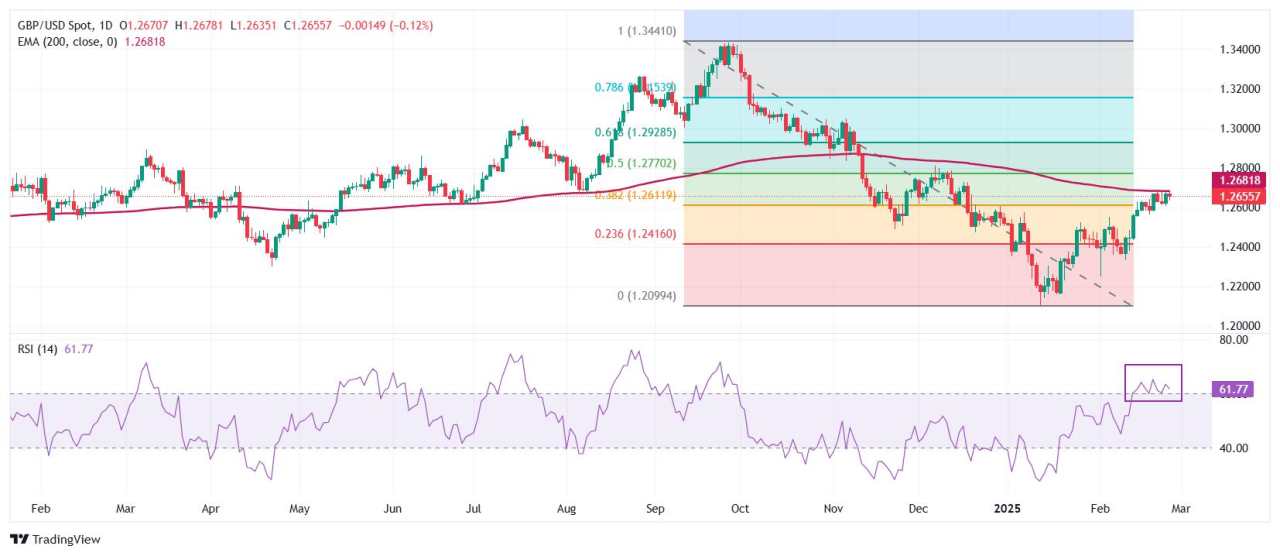 Pound Sterling Melemah terhadap Dolar AS saat Ada Kemajuan pada Agenda Pajak Trump