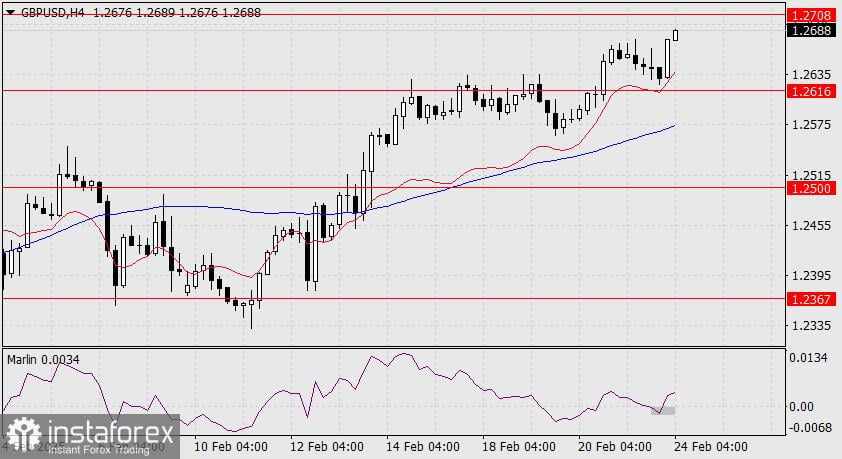 Prediksi untuk GBP/USD pada 24 Februari 2025