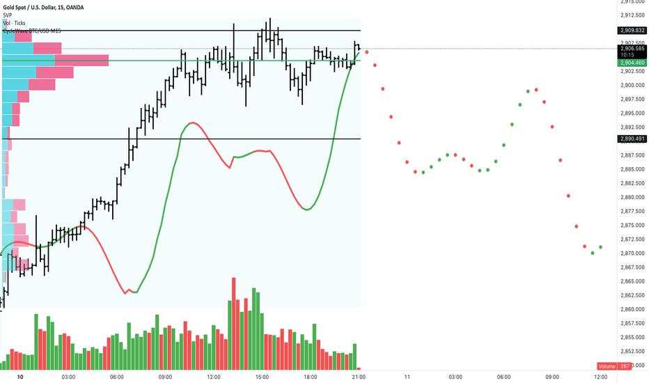 GOLD M15 Cycles Forecast | February 10, 2025