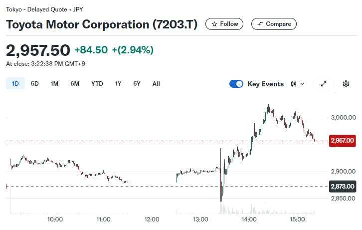 丰田汽车Q3净利润同比大增62%超预期，上调全年盈利指引 | 财报见闻