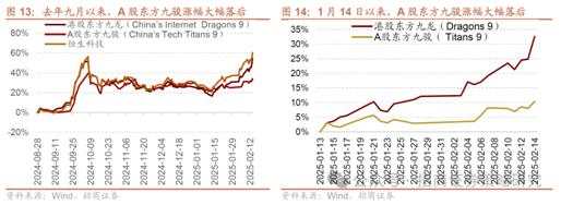 从港股东方九龙到A股东方九骏，A股补涨的方向何在？