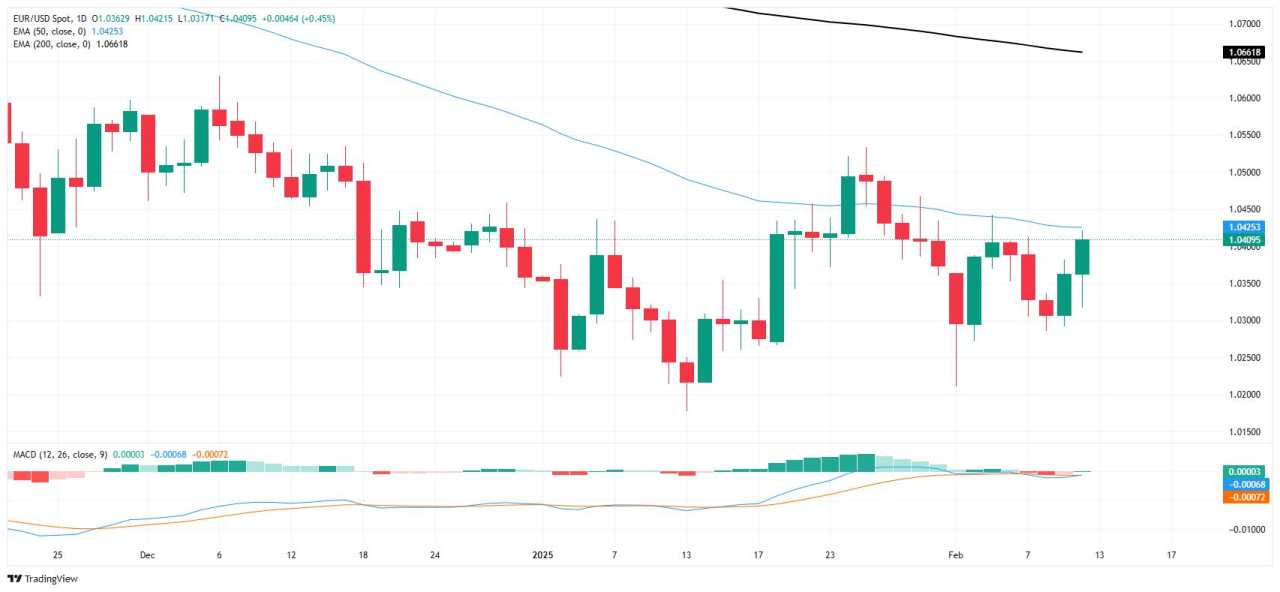 EUR/USD đảo chiều giảm sớm, tăng trở lại trên mức 1,04