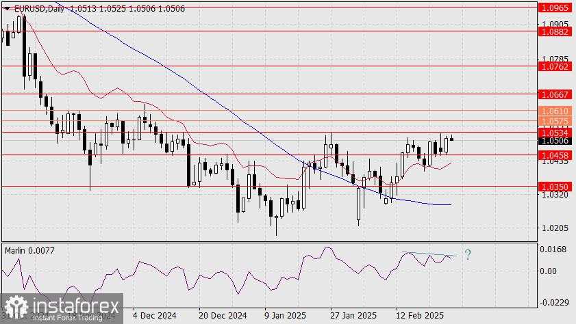Prediksi EUR/USD untuk 26 Februari 2025
