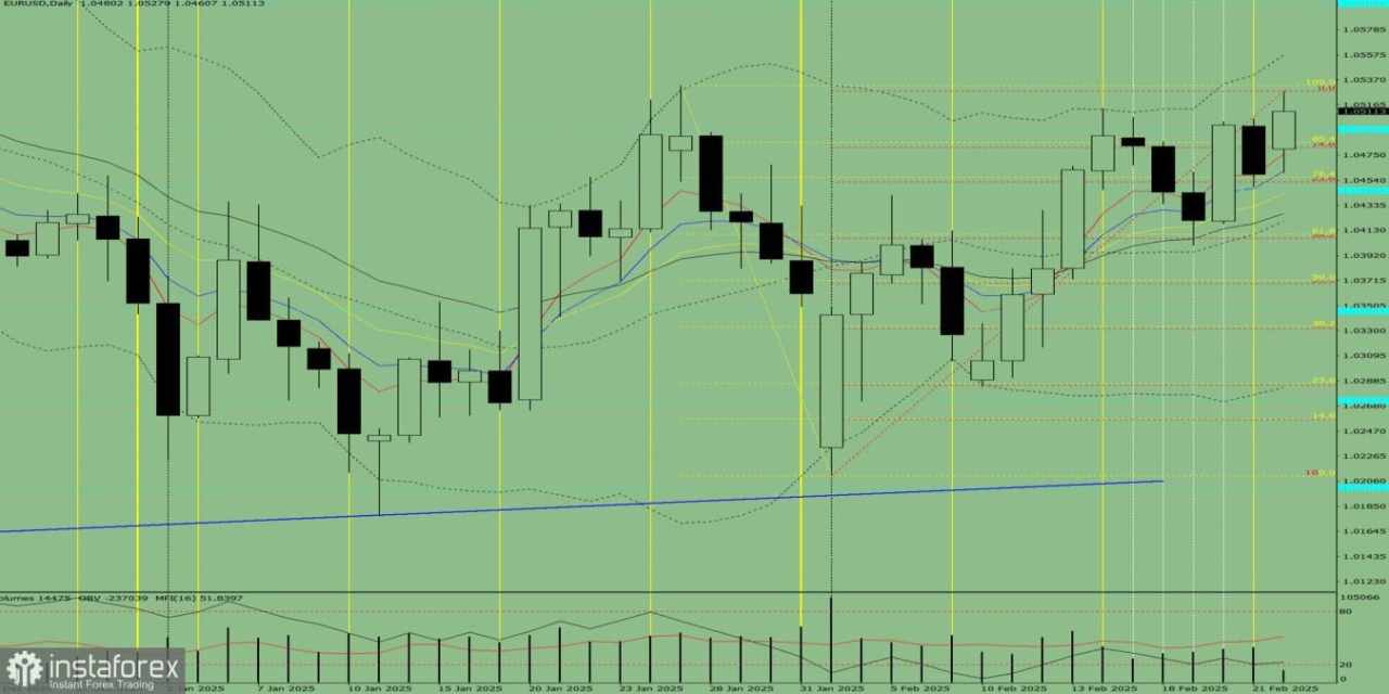 Analisis Indikator: Tinjauan Harian untuk EUR/USD pada 24 Februari 2025