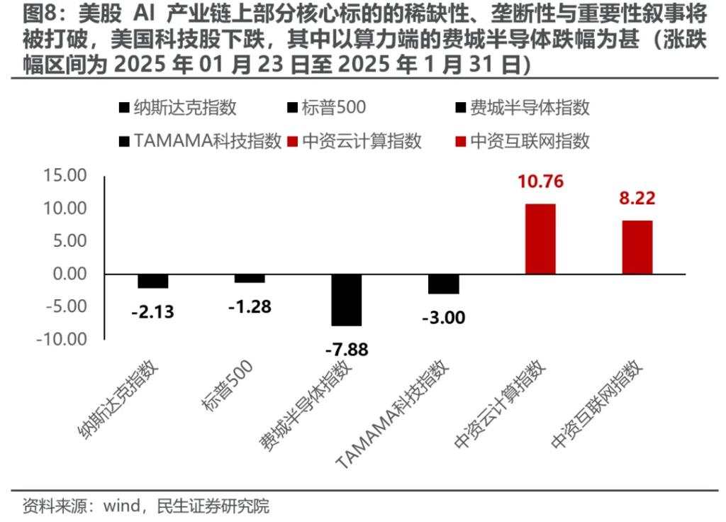 民生证券：从“美国主导”中走出