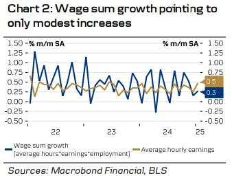 US labour market: Solid conditions despite revisions