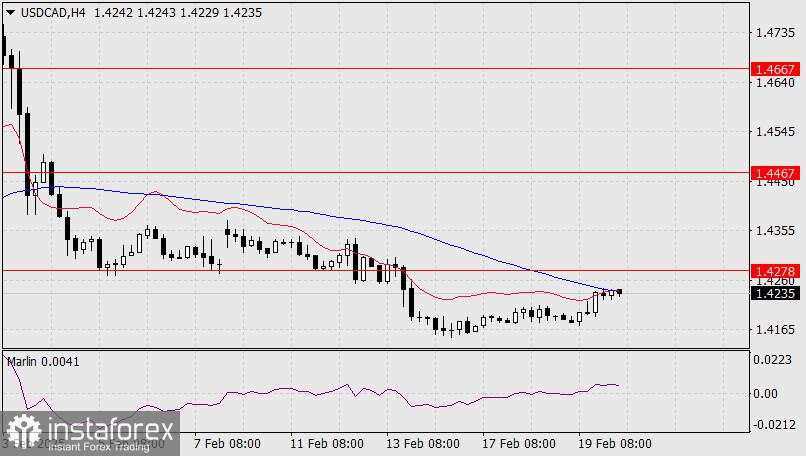 Prediksi USD/CAD untuk 20 Februari 2025