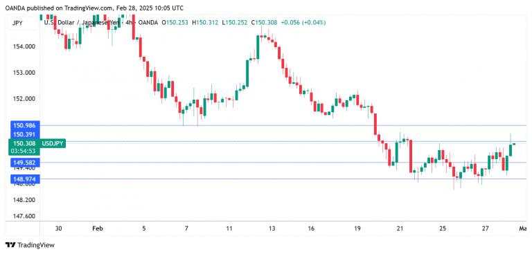 Japanese Yen declines as Tokyo Core CPI eases