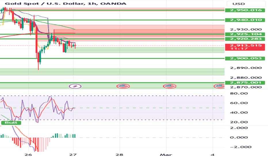Keep Stop Loss STRICTLY ABOVE $2,918 to AVOID MANIPULATION