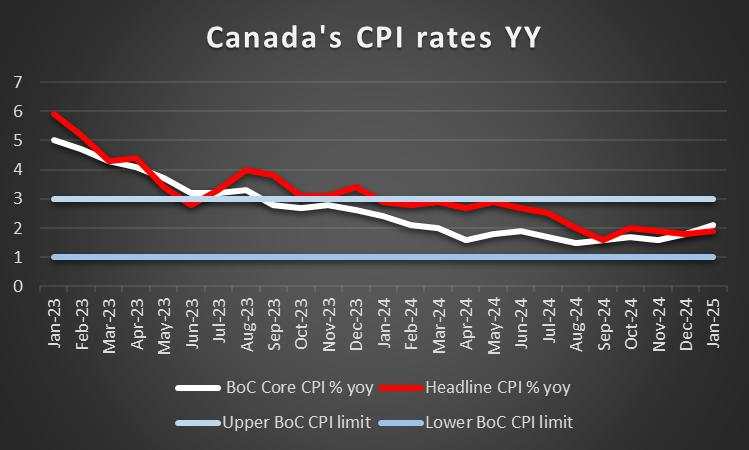 Week ahead: Inflation and growth data in focus