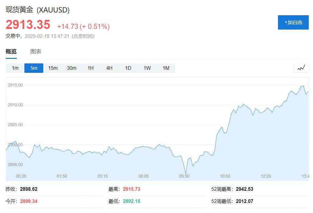 欧股集体走高，美元、现货黄金强势，美油涨近1%