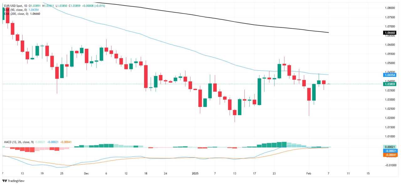 EUR/USD khập khiễng tiến vào một ngày thứ Sáu NFP khác
